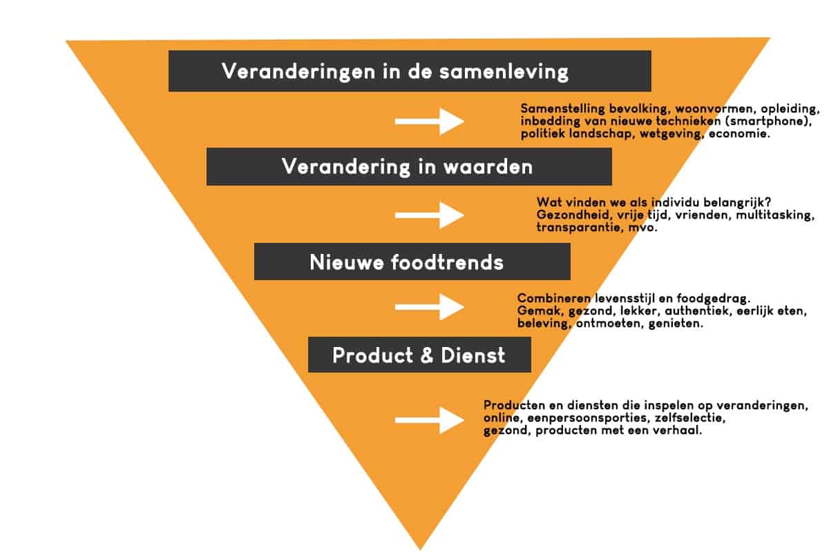 Food-Trend-Trechter