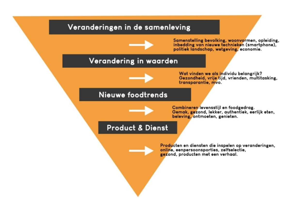 Food Trendtrechter