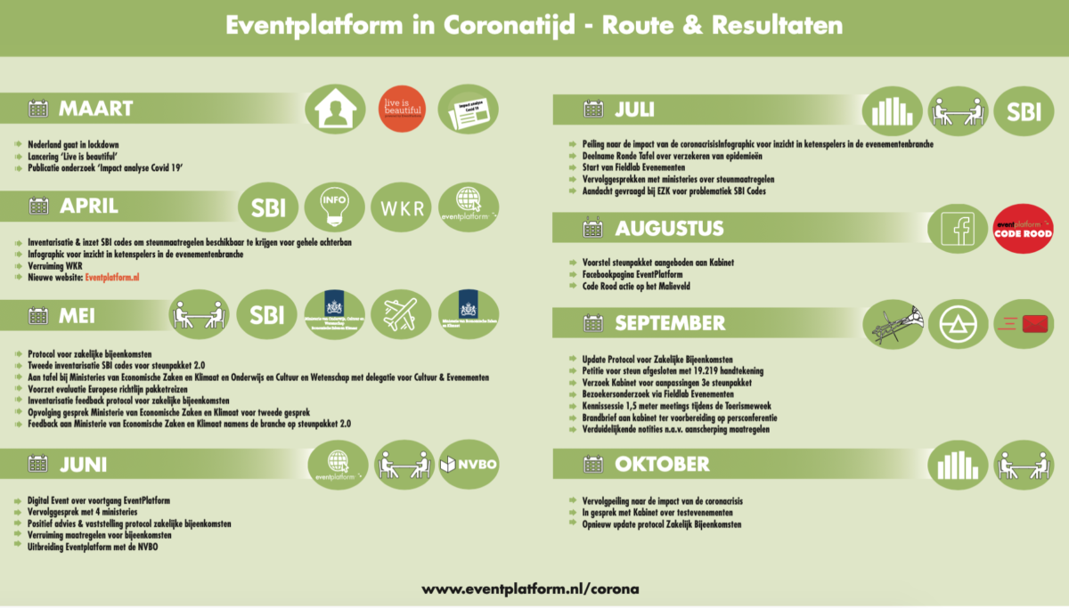 Overzicht acties EventPlatform
