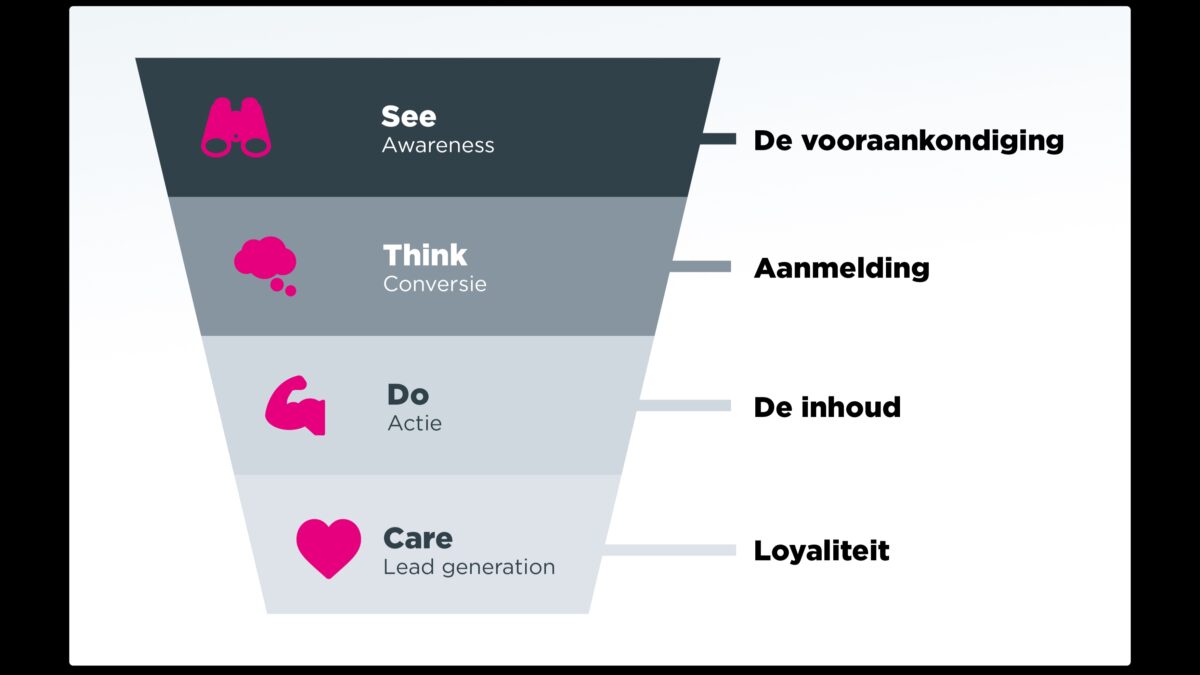 See-Think-Do-Care-model - effectgroep - Kirsten