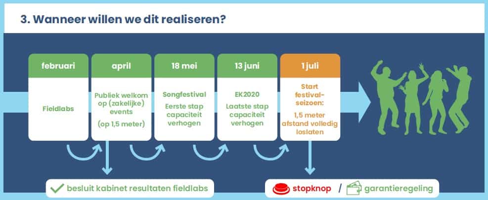 Stap 3 Nationaal Evenementenplan