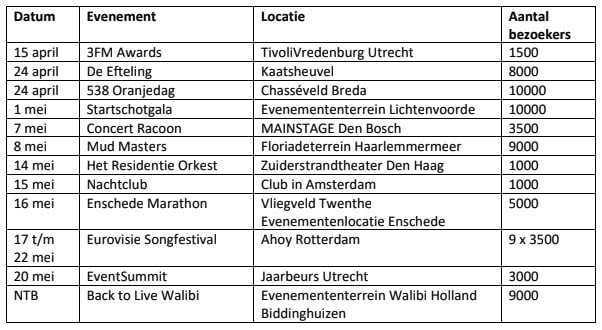 Overzicht testevents met aantal bezoekers