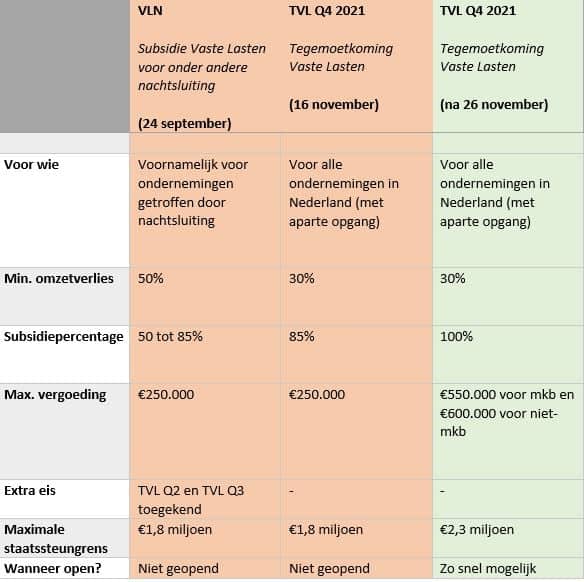 Overzicht tegemoetkoming vaste lasten regeling
