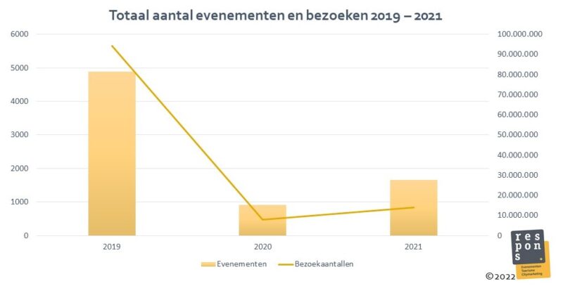 Evenementen 2019 - 2021 per jaar
