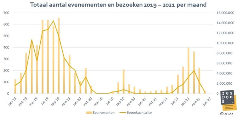 Evenementen 2019 - 2021 per maand