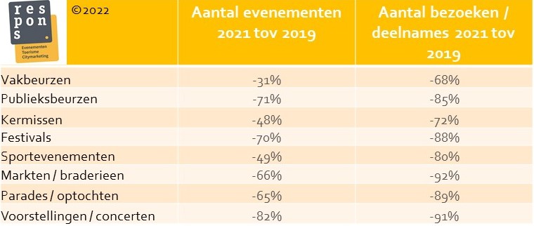 Evenementen 2019 vs 2021 per categorie