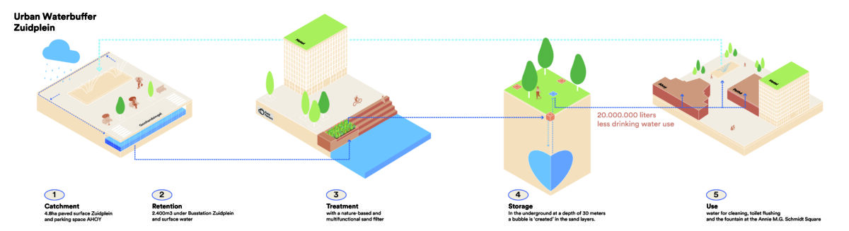 Gemeente Rotterdam en Rotterdam Ahoy realiseren duurzame urban waterbuffer