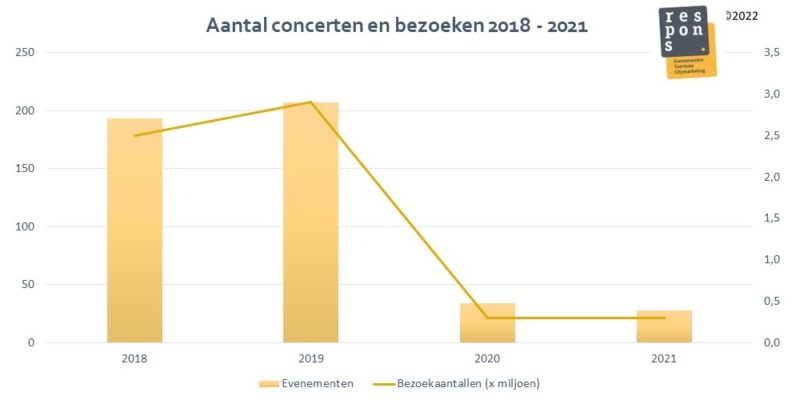 Monitor 2022 Concerten & bezoeken