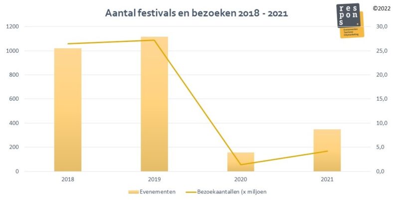 Monitor 2022 Festivals & Bezoeken