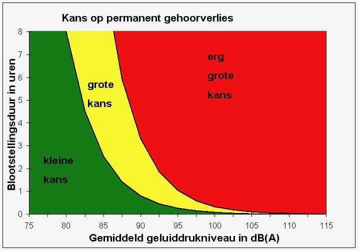 Kans op gehoorschade - AUTEUR_ Wim Soede