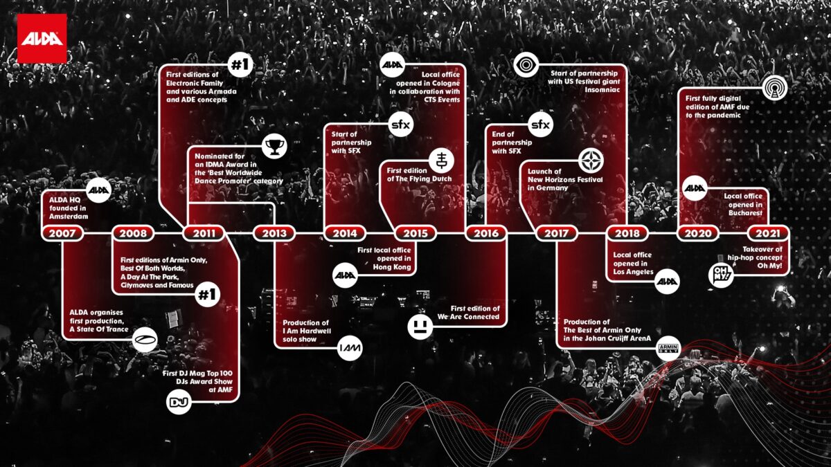 ALDA timeline EN