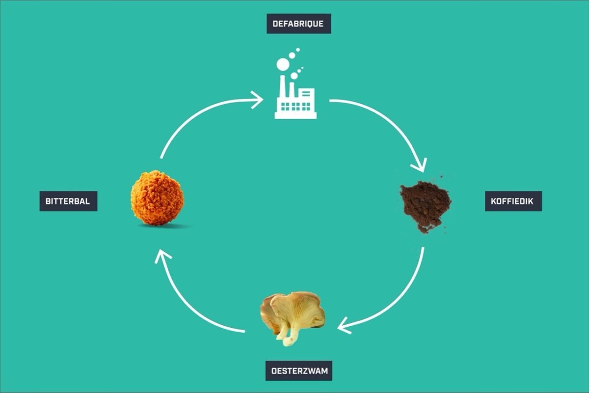 Circulair eten pictogram