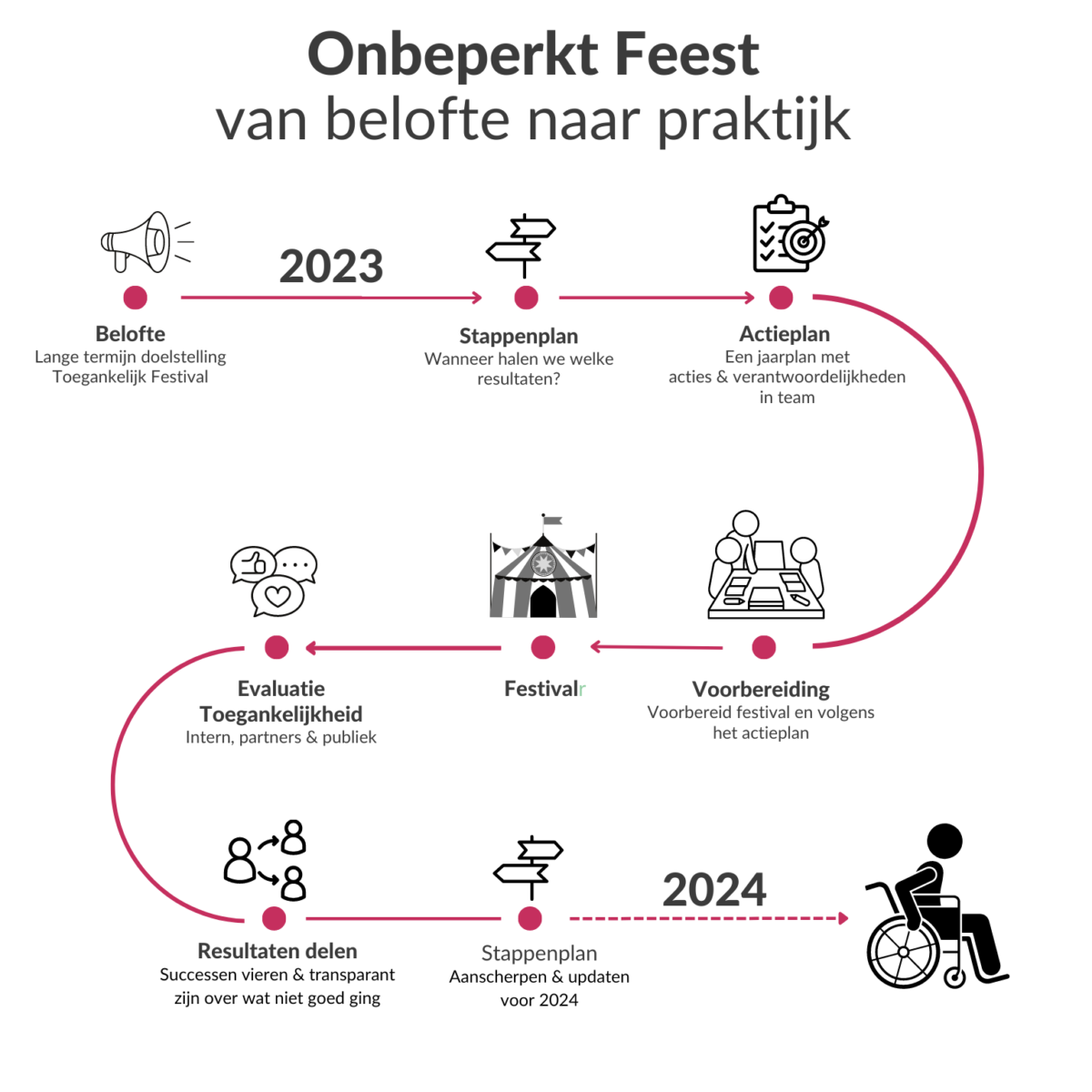 Onbeperkt feest__van belofte naar praktijk_kennisbank