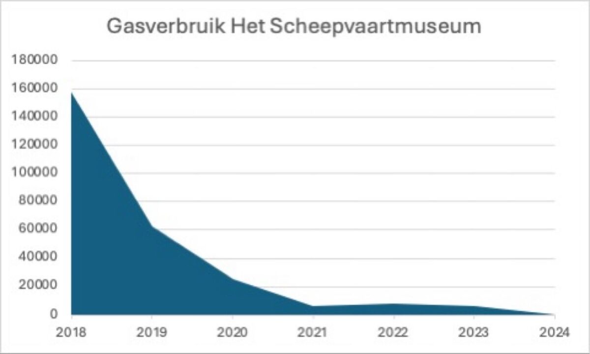 Gasverbruik Scheepvaart Museum