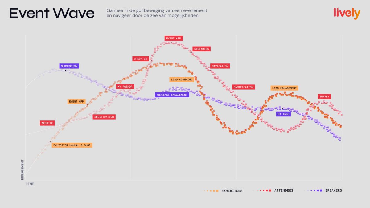 Lively Tech Agency - event Wave